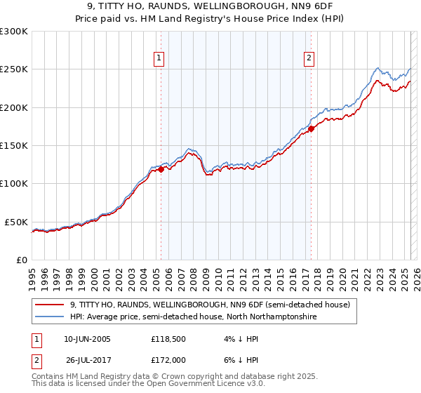 9, TITTY HO, RAUNDS, WELLINGBOROUGH, NN9 6DF: Price paid vs HM Land Registry's House Price Index
