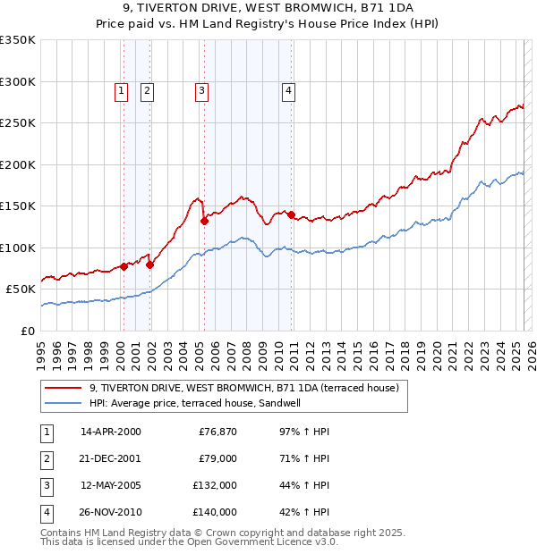9, TIVERTON DRIVE, WEST BROMWICH, B71 1DA: Price paid vs HM Land Registry's House Price Index