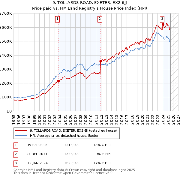 9, TOLLARDS ROAD, EXETER, EX2 6JJ: Price paid vs HM Land Registry's House Price Index