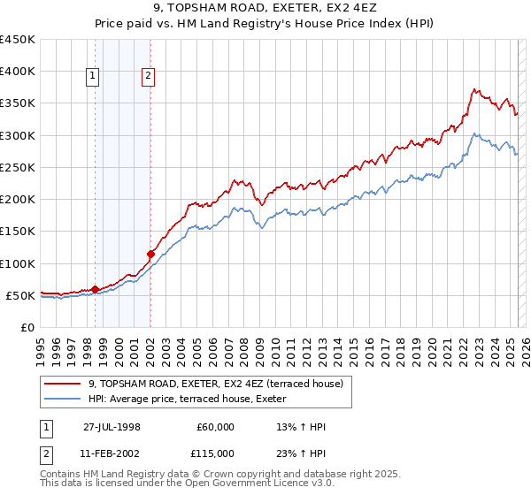 9, TOPSHAM ROAD, EXETER, EX2 4EZ: Price paid vs HM Land Registry's House Price Index