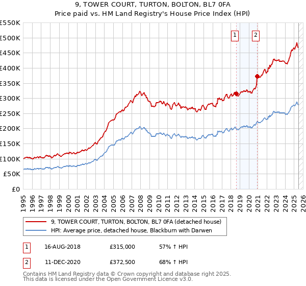 9, TOWER COURT, TURTON, BOLTON, BL7 0FA: Price paid vs HM Land Registry's House Price Index