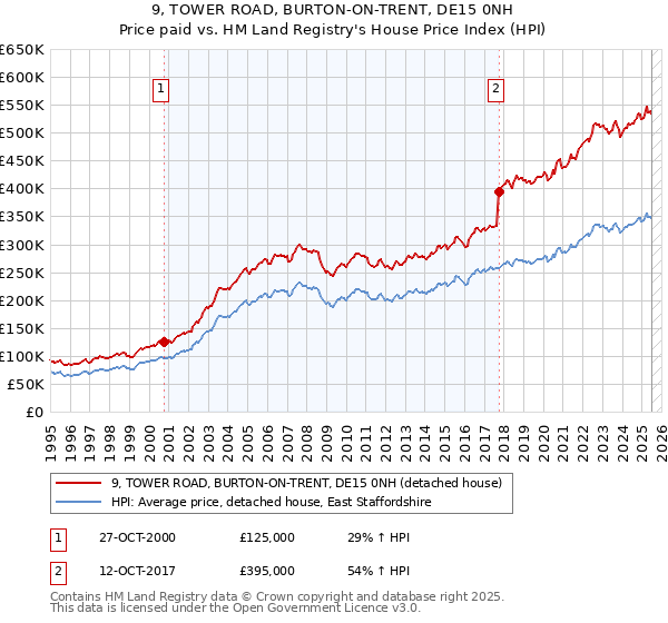 9, TOWER ROAD, BURTON-ON-TRENT, DE15 0NH: Price paid vs HM Land Registry's House Price Index
