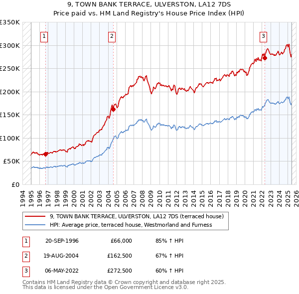 9, TOWN BANK TERRACE, ULVERSTON, LA12 7DS: Price paid vs HM Land Registry's House Price Index