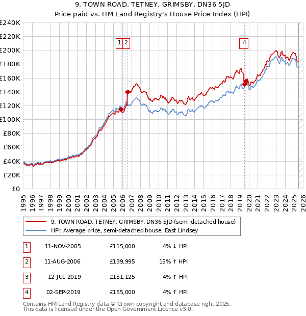 9, TOWN ROAD, TETNEY, GRIMSBY, DN36 5JD: Price paid vs HM Land Registry's House Price Index