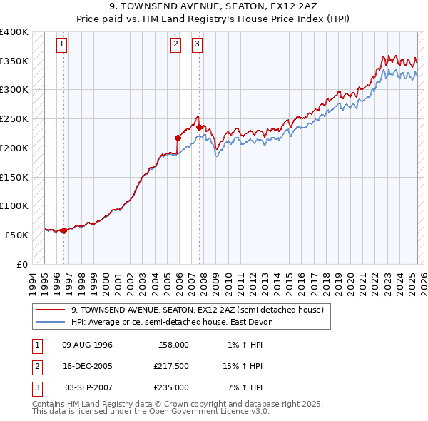 9, TOWNSEND AVENUE, SEATON, EX12 2AZ: Price paid vs HM Land Registry's House Price Index