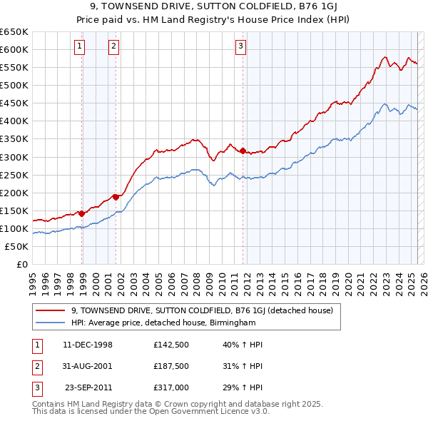 9, TOWNSEND DRIVE, SUTTON COLDFIELD, B76 1GJ: Price paid vs HM Land Registry's House Price Index