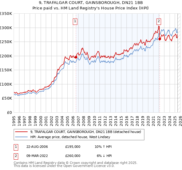 9, TRAFALGAR COURT, GAINSBOROUGH, DN21 1BB: Price paid vs HM Land Registry's House Price Index