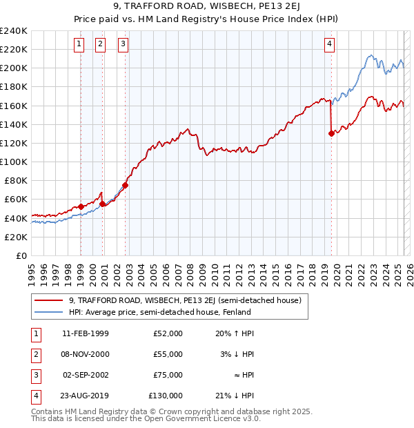9, TRAFFORD ROAD, WISBECH, PE13 2EJ: Price paid vs HM Land Registry's House Price Index