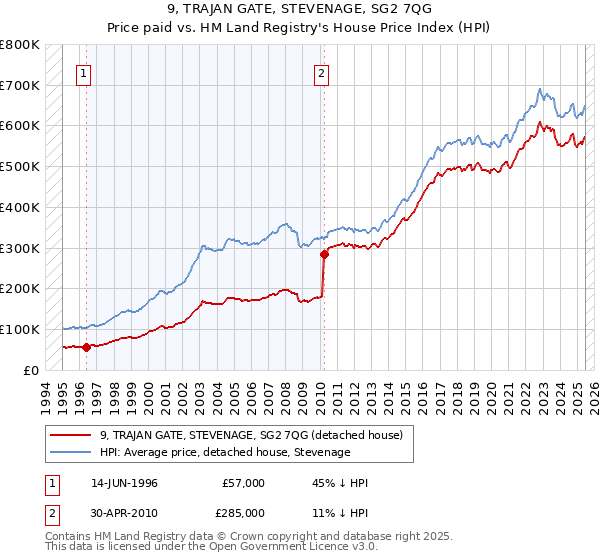 9, TRAJAN GATE, STEVENAGE, SG2 7QG: Price paid vs HM Land Registry's House Price Index