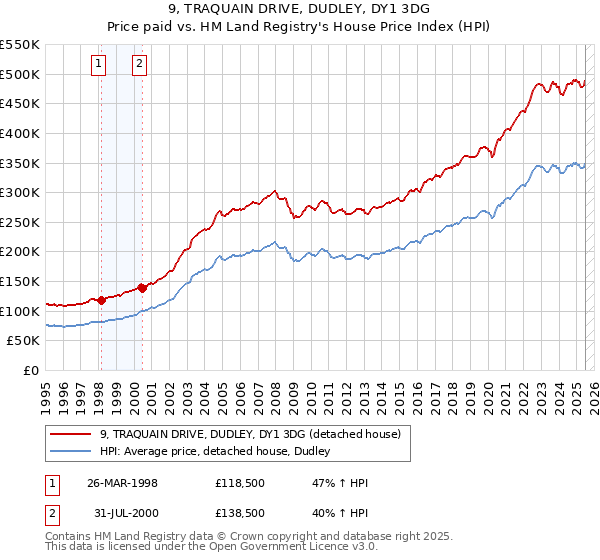 9, TRAQUAIN DRIVE, DUDLEY, DY1 3DG: Price paid vs HM Land Registry's House Price Index