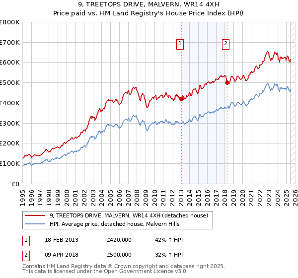 9, TREETOPS DRIVE, MALVERN, WR14 4XH: Price paid vs HM Land Registry's House Price Index