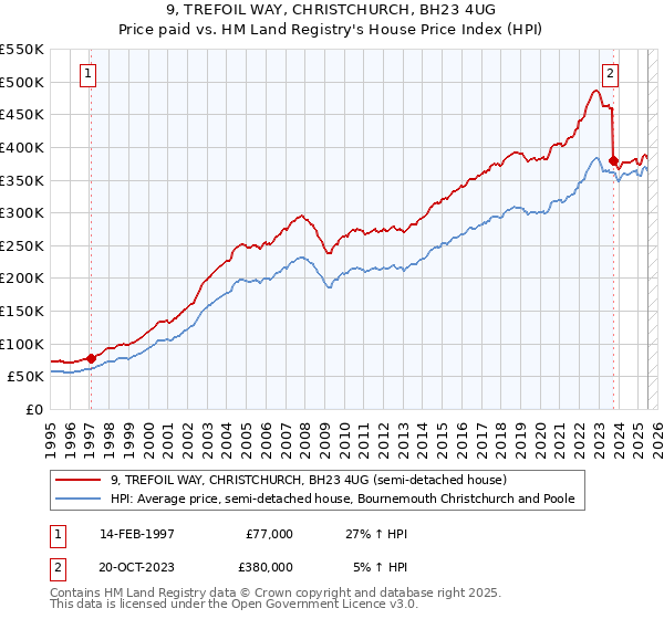 9, TREFOIL WAY, CHRISTCHURCH, BH23 4UG: Price paid vs HM Land Registry's House Price Index