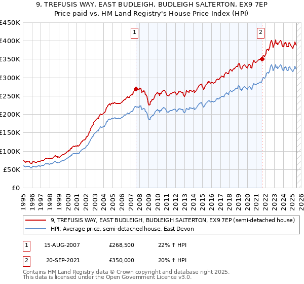 9, TREFUSIS WAY, EAST BUDLEIGH, BUDLEIGH SALTERTON, EX9 7EP: Price paid vs HM Land Registry's House Price Index