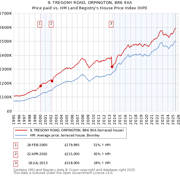 9, TREGONY ROAD, ORPINGTON, BR6 9XA: Price paid vs HM Land Registry's House Price Index