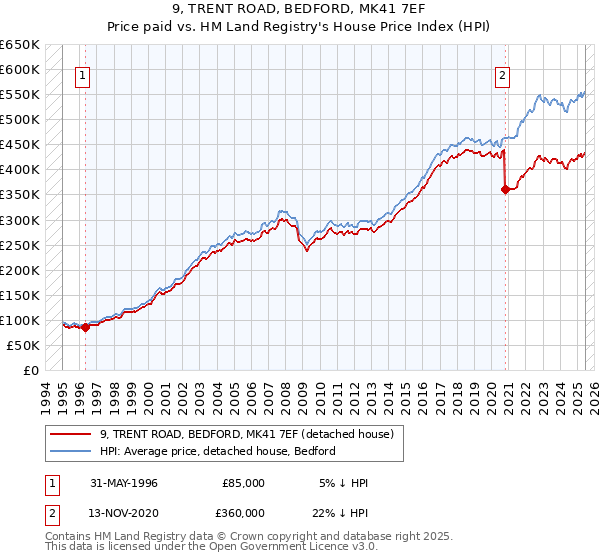 9, TRENT ROAD, BEDFORD, MK41 7EF: Price paid vs HM Land Registry's House Price Index