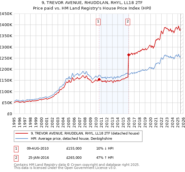 9, TREVOR AVENUE, RHUDDLAN, RHYL, LL18 2TF: Price paid vs HM Land Registry's House Price Index