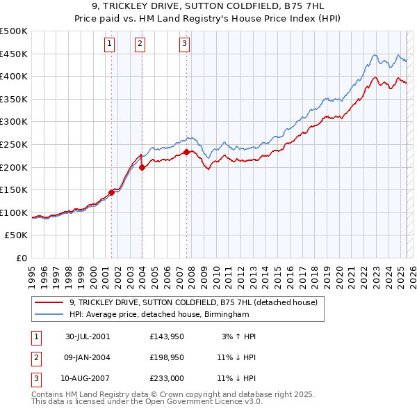 9, TRICKLEY DRIVE, SUTTON COLDFIELD, B75 7HL: Price paid vs HM Land Registry's House Price Index