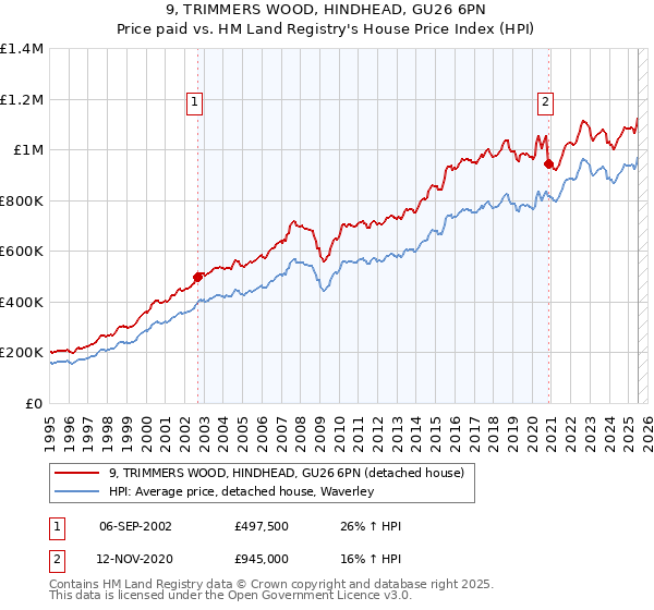 9, TRIMMERS WOOD, HINDHEAD, GU26 6PN: Price paid vs HM Land Registry's House Price Index