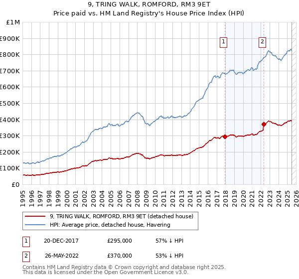 9, TRING WALK, ROMFORD, RM3 9ET: Price paid vs HM Land Registry's House Price Index