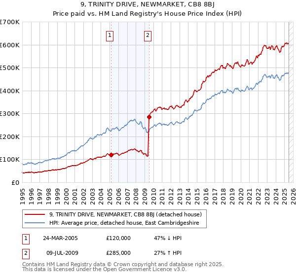 9, TRINITY DRIVE, NEWMARKET, CB8 8BJ: Price paid vs HM Land Registry's House Price Index