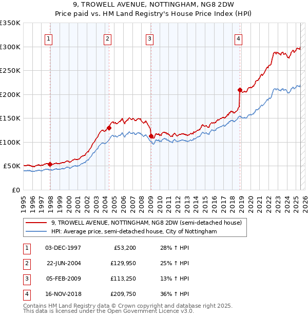 9, TROWELL AVENUE, NOTTINGHAM, NG8 2DW: Price paid vs HM Land Registry's House Price Index