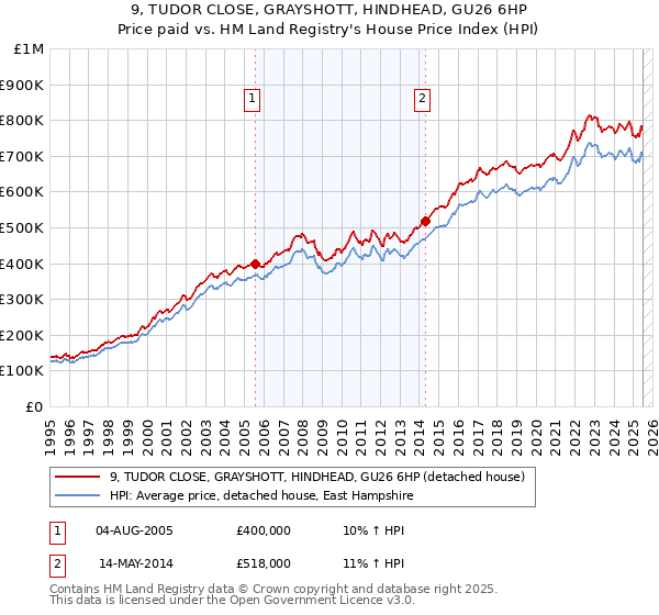 9, TUDOR CLOSE, GRAYSHOTT, HINDHEAD, GU26 6HP: Price paid vs HM Land Registry's House Price Index