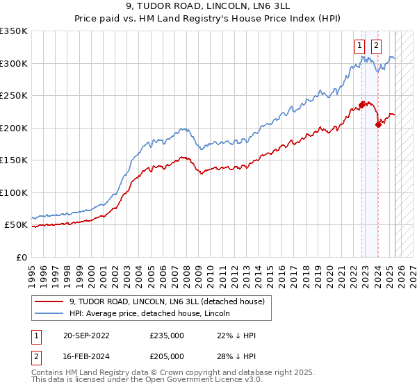 9, TUDOR ROAD, LINCOLN, LN6 3LL: Price paid vs HM Land Registry's House Price Index