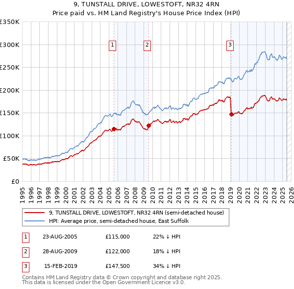 9, TUNSTALL DRIVE, LOWESTOFT, NR32 4RN: Price paid vs HM Land Registry's House Price Index