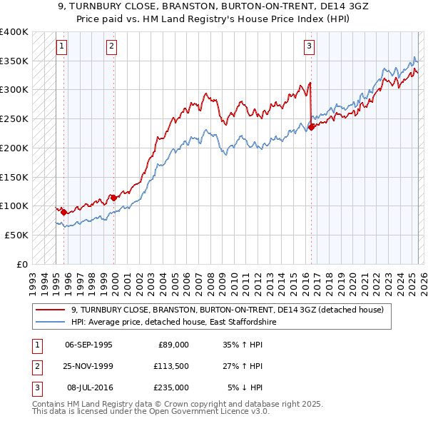 9, TURNBURY CLOSE, BRANSTON, BURTON-ON-TRENT, DE14 3GZ: Price paid vs HM Land Registry's House Price Index