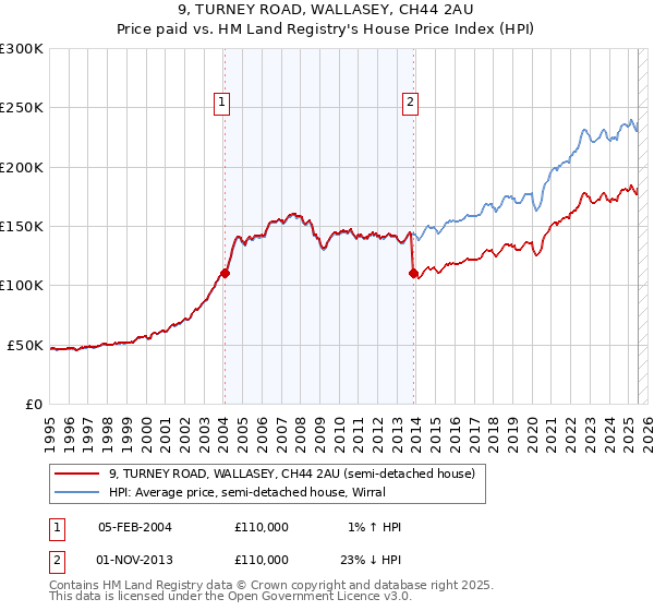 9, TURNEY ROAD, WALLASEY, CH44 2AU: Price paid vs HM Land Registry's House Price Index