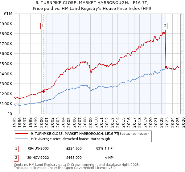 9, TURNPIKE CLOSE, MARKET HARBOROUGH, LE16 7TJ: Price paid vs HM Land Registry's House Price Index