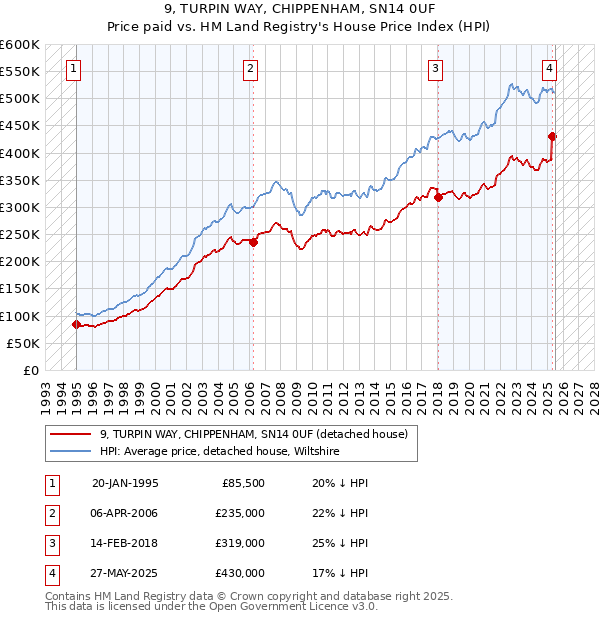 9, TURPIN WAY, CHIPPENHAM, SN14 0UF: Price paid vs HM Land Registry's House Price Index