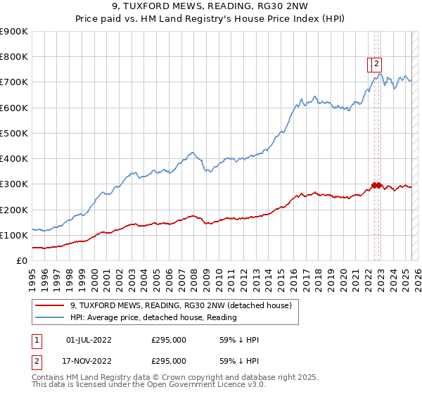 9, TUXFORD MEWS, READING, RG30 2NW: Price paid vs HM Land Registry's House Price Index