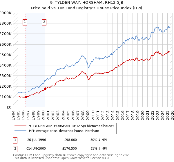 9, TYLDEN WAY, HORSHAM, RH12 5JB: Price paid vs HM Land Registry's House Price Index
