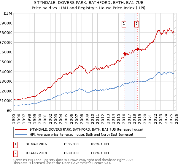 9 TYNDALE, DOVERS PARK, BATHFORD, BATH, BA1 7UB: Price paid vs HM Land Registry's House Price Index