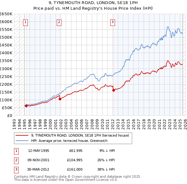 9, TYNEMOUTH ROAD, LONDON, SE18 1PH: Price paid vs HM Land Registry's House Price Index