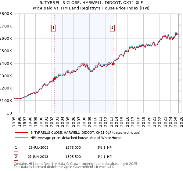 9, TYRRELLS CLOSE, HARWELL, DIDCOT, OX11 0LF: Price paid vs HM Land Registry's House Price Index