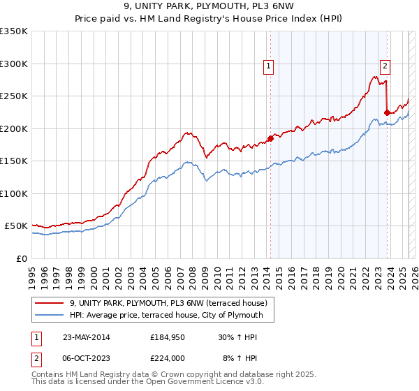 9, UNITY PARK, PLYMOUTH, PL3 6NW: Price paid vs HM Land Registry's House Price Index