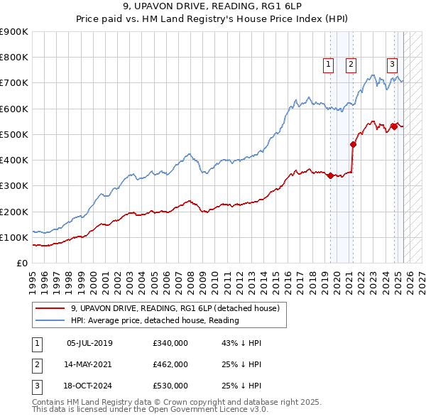 9, UPAVON DRIVE, READING, RG1 6LP: Price paid vs HM Land Registry's House Price Index