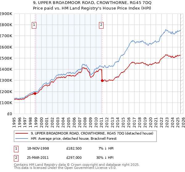 9, UPPER BROADMOOR ROAD, CROWTHORNE, RG45 7DQ: Price paid vs HM Land Registry's House Price Index