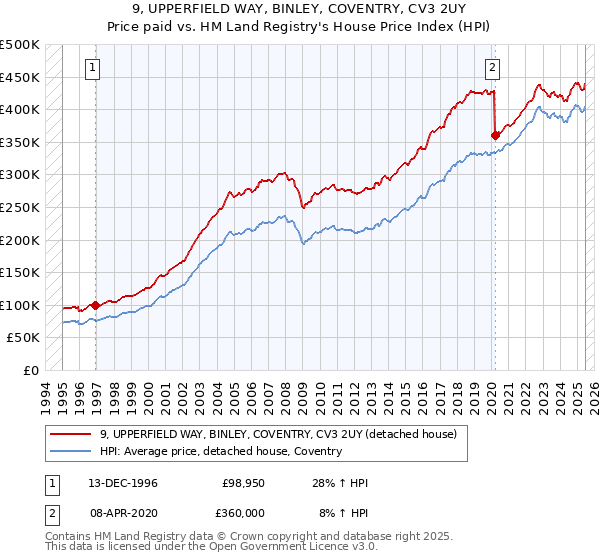 9, UPPERFIELD WAY, BINLEY, COVENTRY, CV3 2UY: Price paid vs HM Land Registry's House Price Index