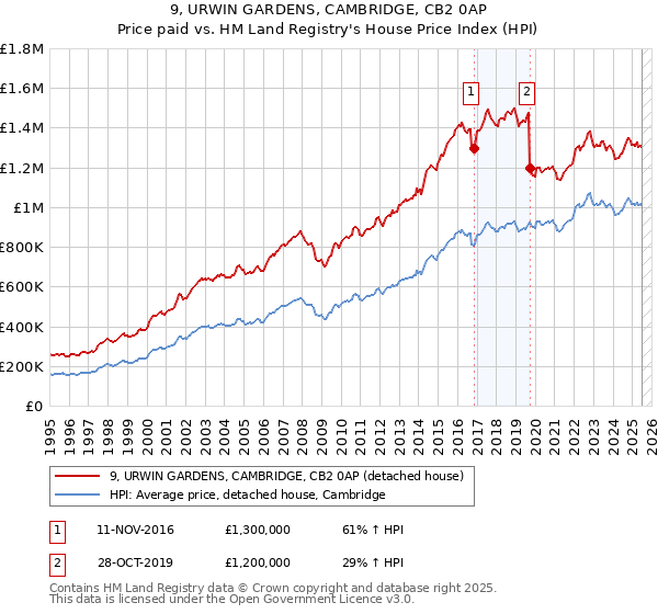 9, URWIN GARDENS, CAMBRIDGE, CB2 0AP: Price paid vs HM Land Registry's House Price Index