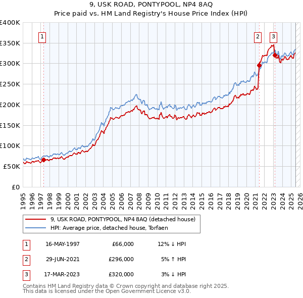 9, USK ROAD, PONTYPOOL, NP4 8AQ: Price paid vs HM Land Registry's House Price Index
