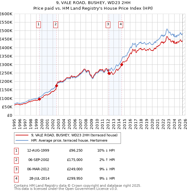9, VALE ROAD, BUSHEY, WD23 2HH: Price paid vs HM Land Registry's House Price Index