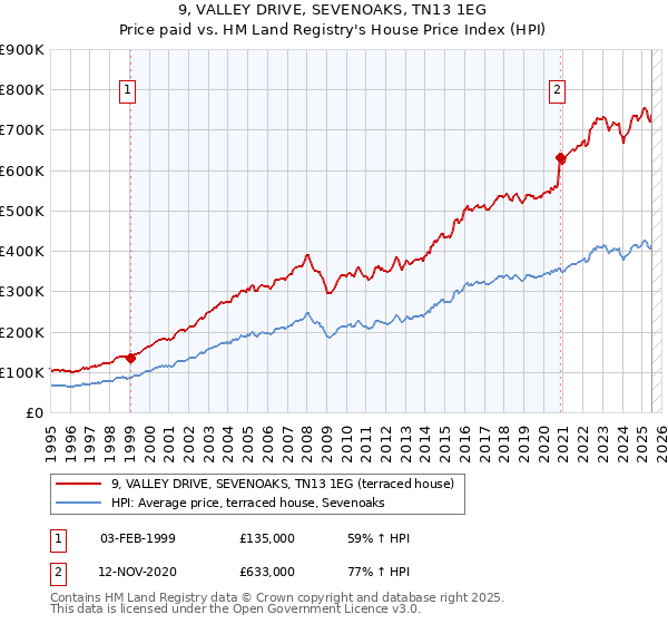 9, VALLEY DRIVE, SEVENOAKS, TN13 1EG: Price paid vs HM Land Registry's House Price Index