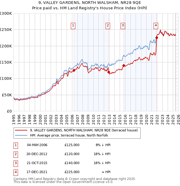 9, VALLEY GARDENS, NORTH WALSHAM, NR28 9QE: Price paid vs HM Land Registry's House Price Index