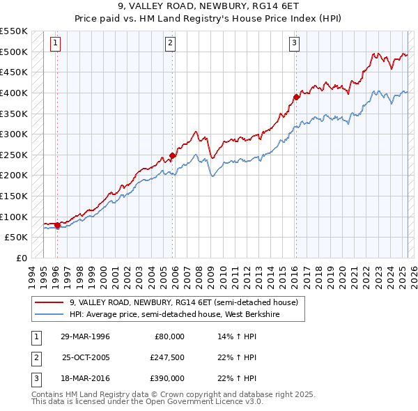 9, VALLEY ROAD, NEWBURY, RG14 6ET: Price paid vs HM Land Registry's House Price Index
