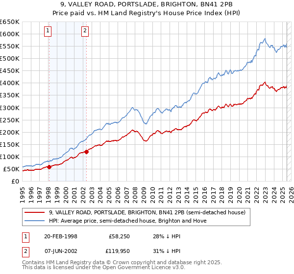 9, VALLEY ROAD, PORTSLADE, BRIGHTON, BN41 2PB: Price paid vs HM Land Registry's House Price Index