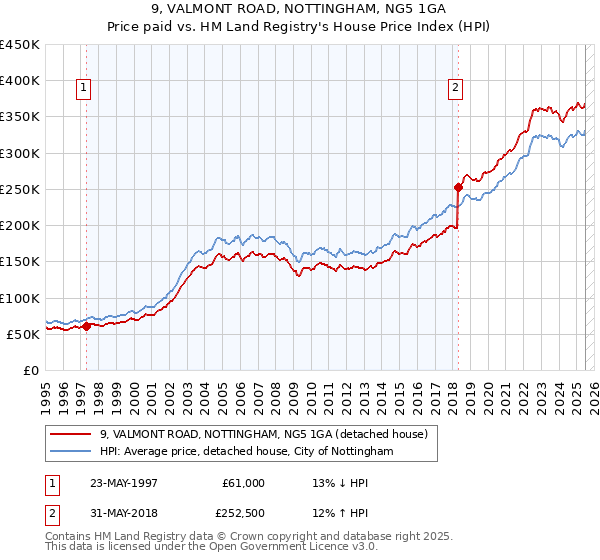 9, VALMONT ROAD, NOTTINGHAM, NG5 1GA: Price paid vs HM Land Registry's House Price Index