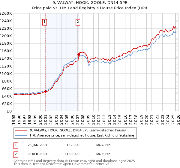 9, VALWAY, HOOK, GOOLE, DN14 5PE: Price paid vs HM Land Registry's House Price Index